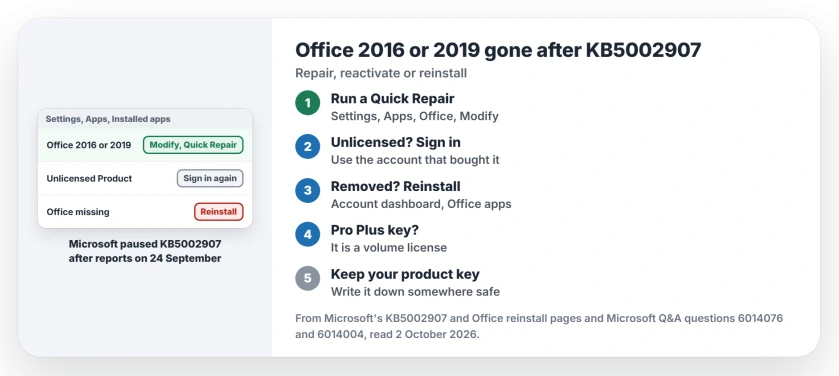 Office 2016 or 2019 gone after KB5002907: run a Quick Repair, reactivate with your Microsoft account, reinstall from your account if Office was removed, check where a Pro Plus key came from, and keep your product key safe