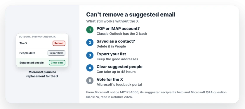 Can't remove a suggested email address in Outlook: classic Outlook with POP or IMAP has the X back, delete the address from People, export the list you want to keep, clear suggested people, and vote for the X