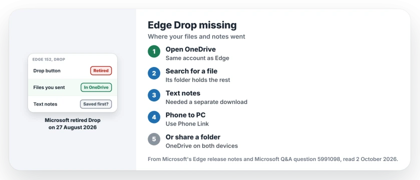 Edge Drop missing: find your Drop files in OneDrive, check whether you saved your text notes, use Phone Link to send files to your phone, or share a OneDrive folder between devices
