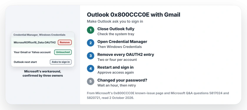 Outlook 0x800CCC0E with Gmail or Yahoo: close Outlook, open Credential Manager, remove every MicrosoftOffice16_Data:OAUTH2 entry, restart Outlook and sign in again, and allow time to sync