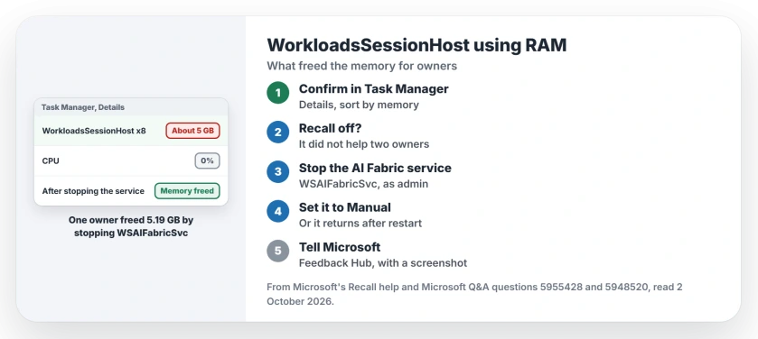 WorkloadsSessionHost using gigabytes of RAM: check Task Manager, try turning off Recall and Click to Do, stop the Windows AI Fabric service, set it to Manual, and send feedback to Microsoft