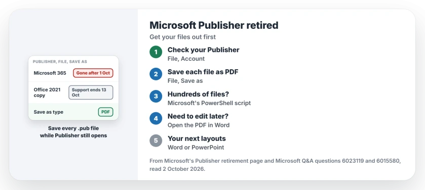 Microsoft Publisher retired: check which Publisher you have, save every .pub file as a PDF while it still opens, convert many files with Microsoft's script, open the PDF in Word to edit, and make new layouts in Word or PowerPoint