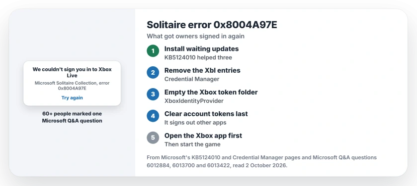 Solitaire error 0x8004A97E: install waiting Windows updates, remove the Xbl entries in Credential Manager, empty the Xbox sign-in token folder, clear the Microsoft account tokens, then sign in to the Xbox app first