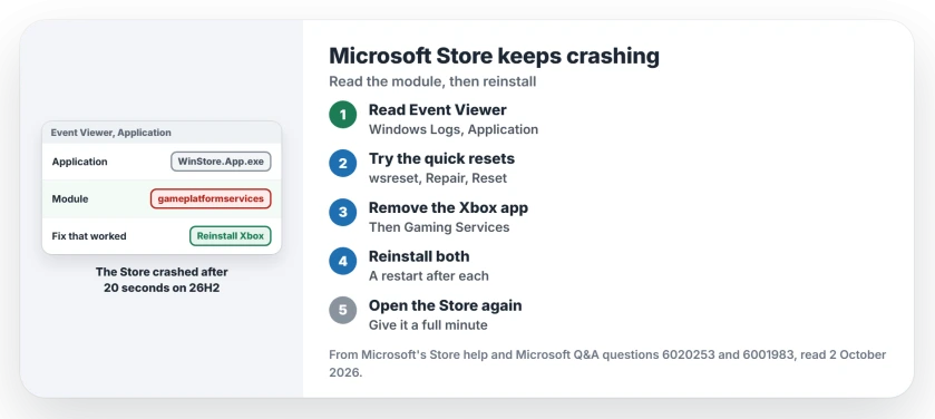 Microsoft Store keeps crashing: read the crash in Event Viewer, try Microsoft's quick resets, remove the Xbox app and Gaming Services, then reinstall them with a restart after each step