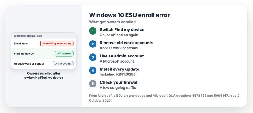 Windows 10 ESU enroll error: switch Find my device on, or off and on again, disconnect an old work or school account, sign in with an administrator Microsoft account, install updates, and let firewall and tune-up tools out of the way