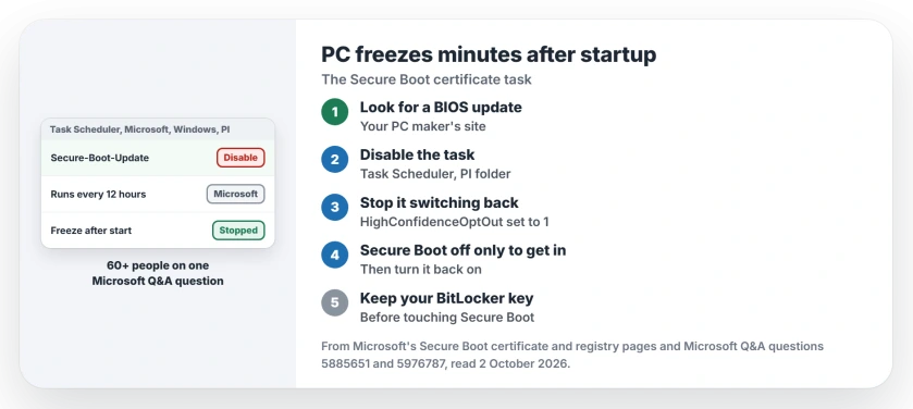 PC freezes minutes after startup: look for a BIOS update, turn off the Secure-Boot-Update task, stop updates switching it back on, and use Secure Boot off only as a way in