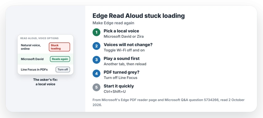 Edge Read Aloud stuck loading: switch to a local voice such as Microsoft David or Zira, toggle Wi-Fi if the voice list will not open, play a sound in another tab, and turn off Line Focus on a grey PDF