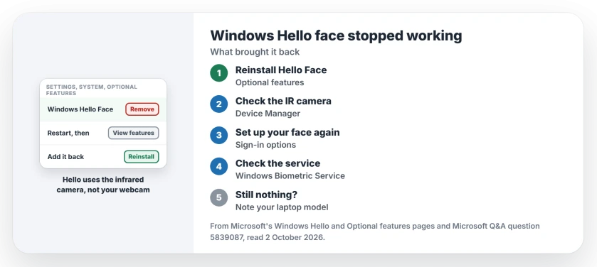 Windows Hello face stopped working: reinstall the Windows Hello Face optional feature, check the infrared camera in Device Manager, set up face recognition again, and check the biometric service