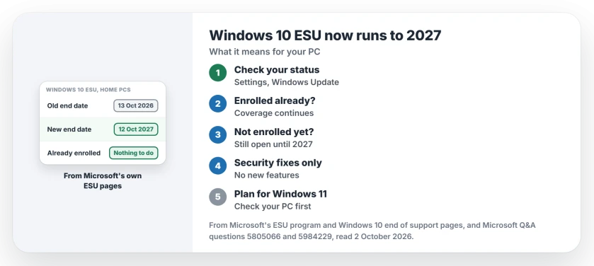 Windows 10 ESU end date of 12 October 2027: check your enrollment in Windows Update, enroll if you have not, know what ESU covers, and plan the move to Windows 11 before the new date