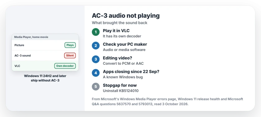 AC-3 audio not playing on Windows 11: use a player with its own decoder such as VLC, check your PC maker's audio software, convert the sound for editing apps, and remove the September preview if apps crash