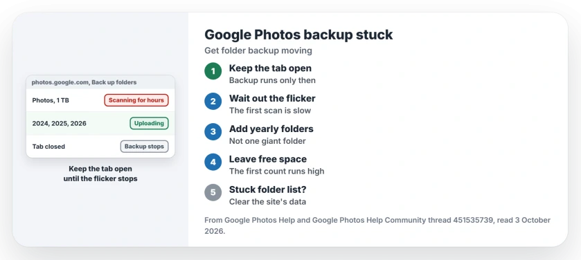 Google Photos folder backup stuck on Windows: keep the tab open while the first scan runs, back up yearly folders instead of one giant folder, leave free space for the first pass, and clear the site's data to reset a stuck list