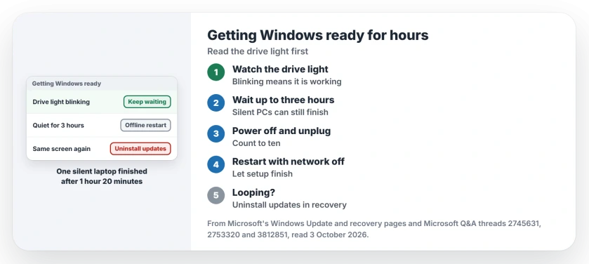 Getting Windows ready for hours: check the drive light, wait up to three hours while it blinks, then do an offline restart, and use Uninstall updates in recovery if it loops