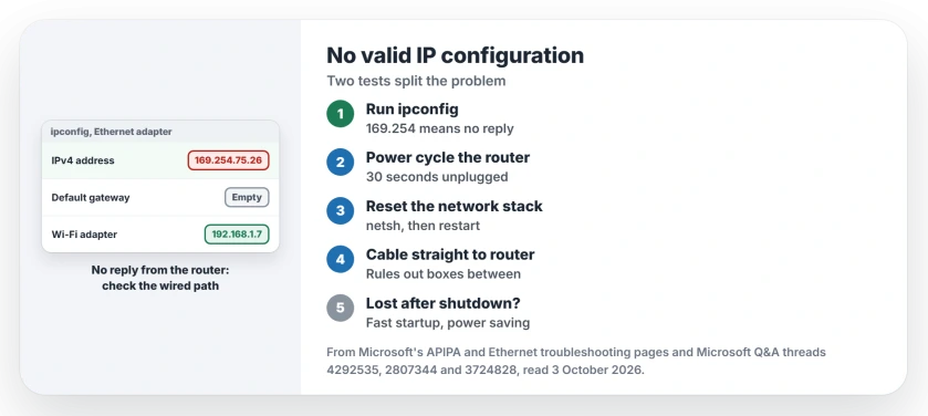Ethernet doesn't have a valid IP configuration: run ipconfig, a 169.254 address means the router never answered, check what sits between them, and test again after a full shutdown