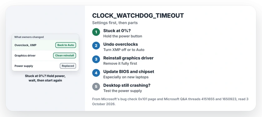 CLOCK_WATCHDOG_TIMEOUT: hold power if it sticks at 0%, undo overclocks and XMP, reinstall the graphics driver, update the BIOS and chipset, then test the power supply