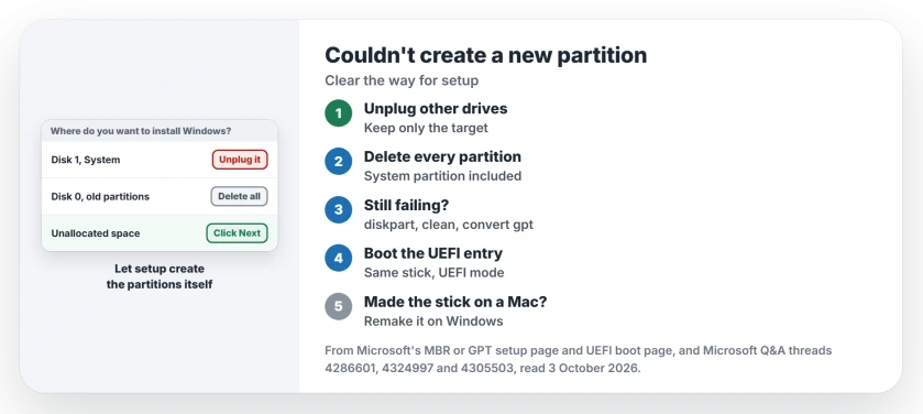 Couldn't create a new partition: unplug the other drives, delete every partition on the target, convert it to GPT with diskpart, boot the USB in UEFI mode, and remake the media on Windows