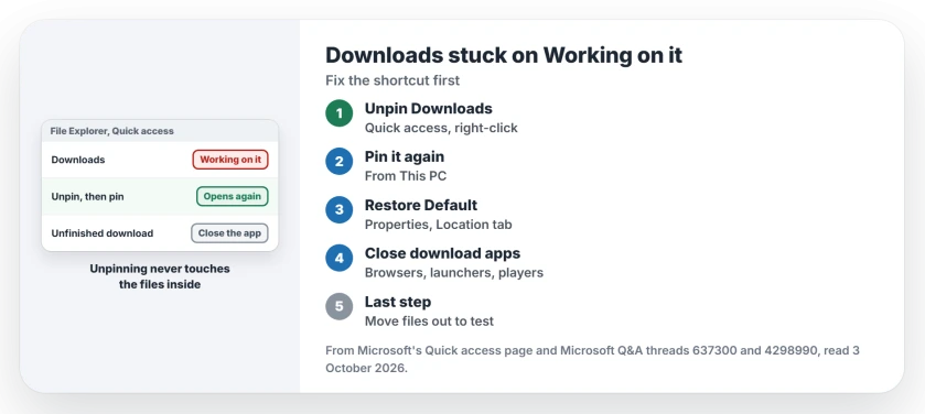 Downloads folder stuck on Working on it: unpin and re-pin it in Quick access, restore the default location, close apps holding a download, and clear the Quick access history