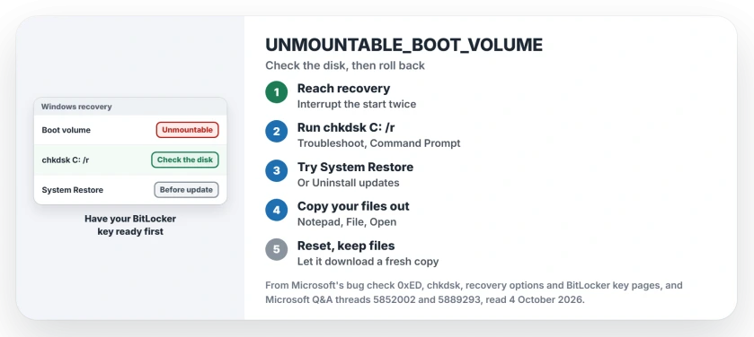 UNMOUNTABLE_BOOT_VOLUME: reach the recovery menu, run chkdsk C: /r, have your BitLocker key ready, try System Restore or Uninstall updates, copy files out with Notepad, then reset and keep your files