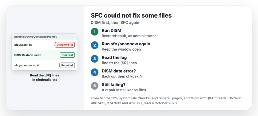 SFC found corrupt files it could not fix: run DISM RestoreHealth, run sfc /scannow again, read the SR lines in sfcdetails.txt, check the drive after a DISM data error, then do a repair install that keeps your files
