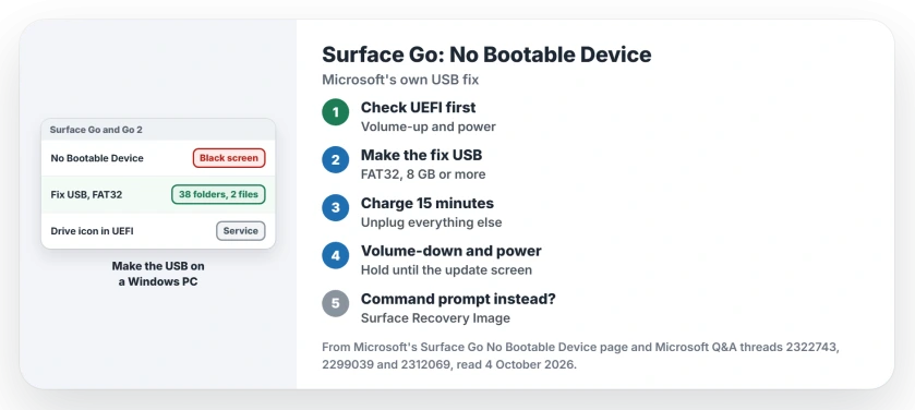 Surface Go No Bootable Device: check UEFI for a drive warning, build the SurfaceGo_FixNoBootableDevice USB on a Windows PC with 38 folders and 2 files, charge for 15 minutes, then hold volume-down and press power