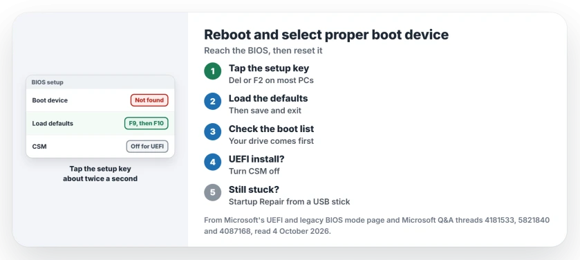 Reboot and select proper boot device: tap the BIOS key repeatedly, load the defaults, check the drive is listed and first in the boot order, match UEFI and CSM to how Windows was installed, then repair from a USB stick