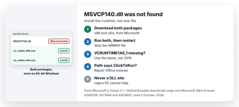 MSVCP140.dll was not found: install the x86 and the x64 Visual C++ Redistributable from Microsoft, restart, use the latest package for VCRUNTIME140_1.dll, repair Office when the path says ClickToRun, never copy a DLL from a download site