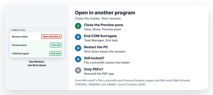 File or folder open in another program: close the Preview pane, end COM Surrogate in Task Manager, restart instead of shutting down, find the holder with Resource Monitor or File Locksmith, then fix the app that keeps it