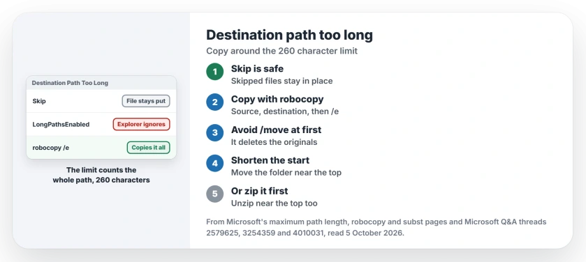 Destination path too long: Skip leaves files where they were, the limit counts the whole path, the long paths switch does not change File Explorer, copy with robocopy and /e, or shorten the start of the path, or zip it first