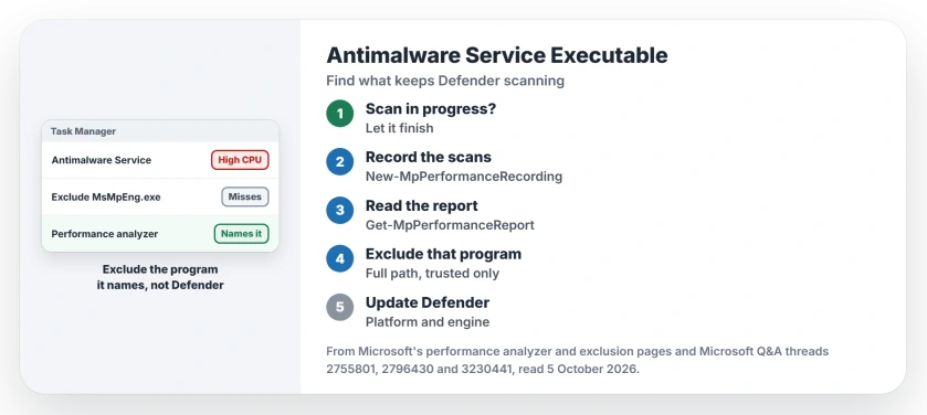 Antimalware Service Executable high CPU: check whether a scan is running, record what Defender scans with the performance analyzer, exclude the program it names, not MsMpEng.exe, update Defender, and leave real-time protection on
