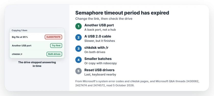 Semaphore timeout period has expired: move the drive to another USB port or cable, check the drive with chkdsk, copy in smaller batches or with robocopy, reset the USB drivers, and reformat a FAT32 drive only after copying everything off
