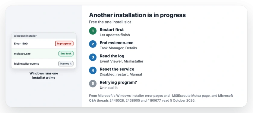 Another installation is in progress: restart and let Windows Update finish, end msiexec.exe in Task Manager, read the MsiInstaller events to see what is installing, reset the Windows Installer service across a restart, and uninstall a program that keeps retrying