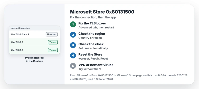 Microsoft Store error 0x80131500: untick TLS 1.0 and 1.1 and tick TLS 1.2 and 1.3 in Internet Options, check the region and time, reset or repair the Store, then try without a VPN or new security software