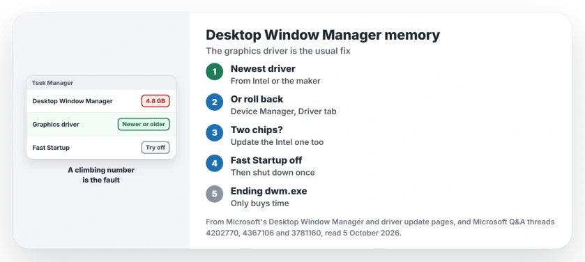 Desktop Window Manager high memory: get the newest graphics driver from Intel or the laptop maker, or roll back to an older one, try with Fast Startup off, and treat ending dwm.exe as a stopgap