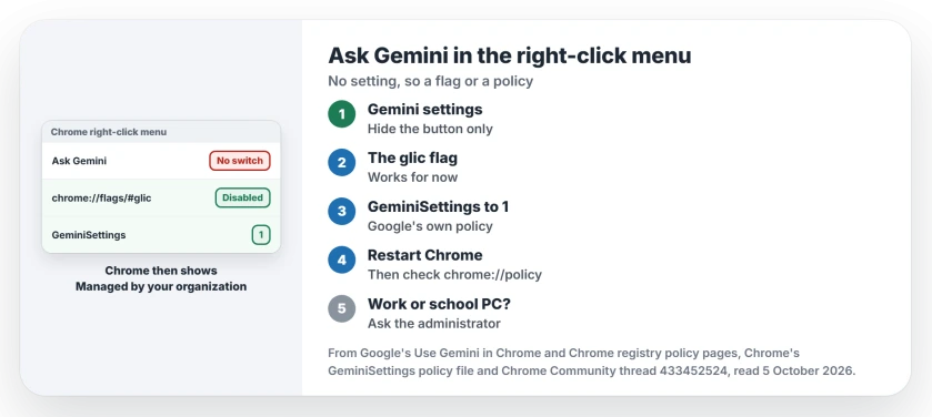 Ask Gemini in Chrome's right-click menu: the Gemini settings hide the button but not the menu line, the glic flag works for now, the GeminiSettings policy set to 1 turns Gemini in Chrome off, and Chrome then shows it is managed