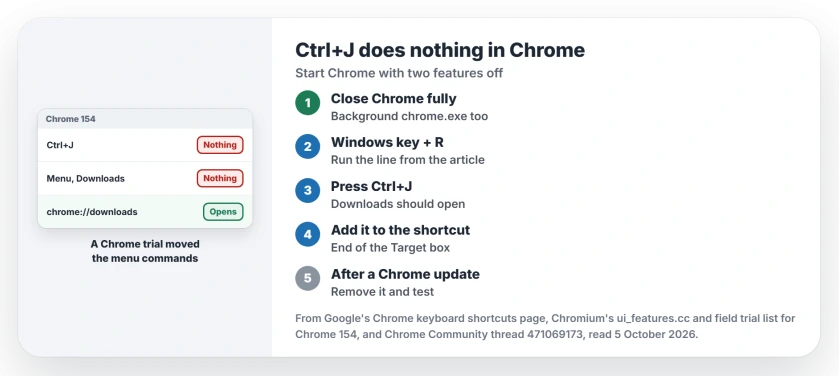 Ctrl+J does nothing in Chrome: close every Chrome process, start Chrome from the Run box with UseActionsForBrowserCommands and AppMenuGlowUp disabled, add the switch to your shortcut, and type chrome://downloads meanwhile
