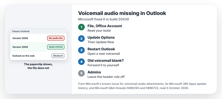 Voicemail audio missing in classic Outlook: update to Version 2609, build 20430 or later, forward older voicemails to yourself, or open them in Outlook on the web or new Outlook; the header rule broke Teams voicemail