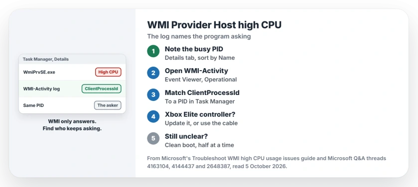 WMI Provider Host high CPU: note the busy WmiPrvSE.exe in Task Manager, read the WMI-Activity log in Event Viewer, match the ClientProcessId to a PID, then update or unplug what it names, like an Xbox controller adapter