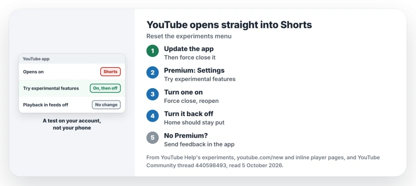 YouTube opens straight into Shorts: update the app, then Premium members switch an experiment on in Try experimental features, force close YouTube, reopen it and switch the experiment off; turning off Playback in feeds does not help