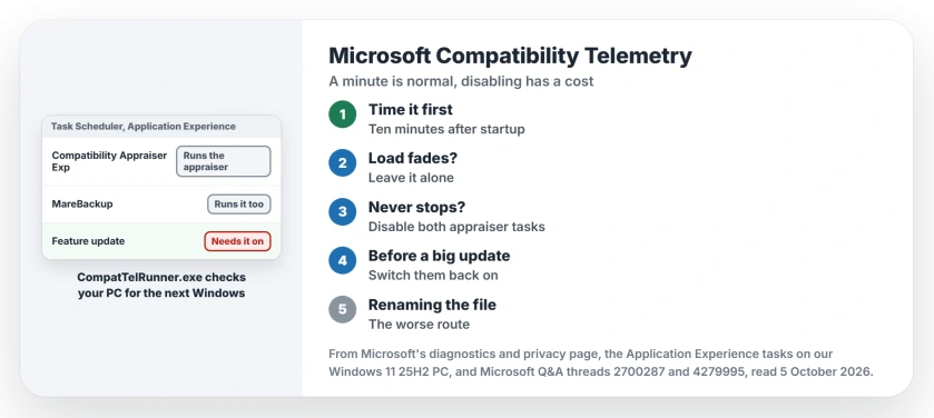 Microsoft Compatibility Telemetry high CPU: let one run finish after startup, check how long it lasts, disable the Microsoft Compatibility Appraiser task only if it never stops, and turn it back on before a feature update