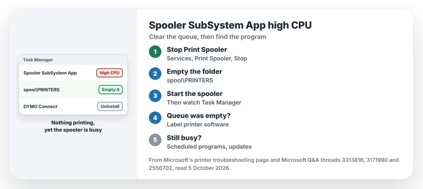 Spooler SubSystem App high CPU: stop the Print Spooler, delete everything in the spool PRINTERS folder, start the spooler again, then check recently installed label printer software and night-time backup programs