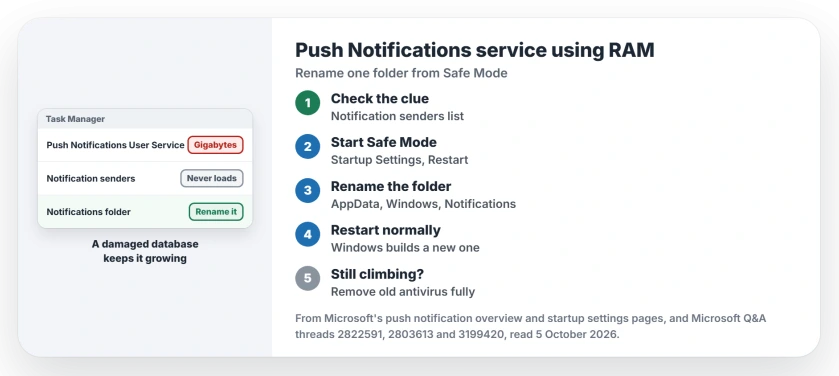 Windows Push Notifications User Service using gigabytes of memory: restart in Safe Mode, rename the Notifications folder under AppData Local Microsoft Windows, restart normally, and remove old antivirus if it returns