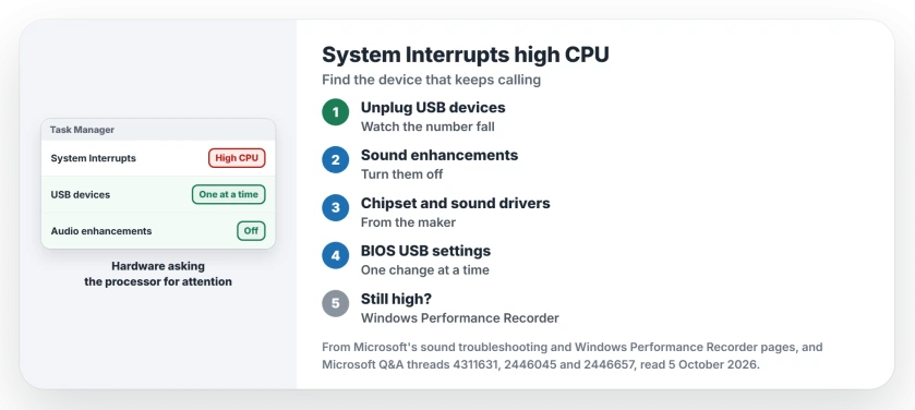 System Interrupts high CPU: unplug USB devices one at a time, turn off audio enhancements for your output device, update chipset and sound drivers, and record a trace with Windows Performance Recorder if it stays high