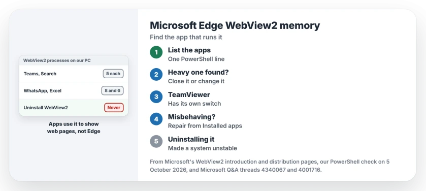 Microsoft Edge WebView2 using memory: run one PowerShell line to list the apps behind each WebView2 process, close or change the heavy one, repair the runtime if it misbehaves, and never uninstall it