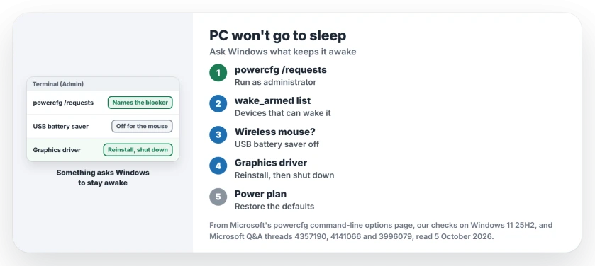 PC won't go to sleep: run powercfg /requests as administrator to see what keeps it awake, check which devices can wake it, turn off USB battery saver for a wireless mouse, and reinstall the graphics driver with a full shutdown