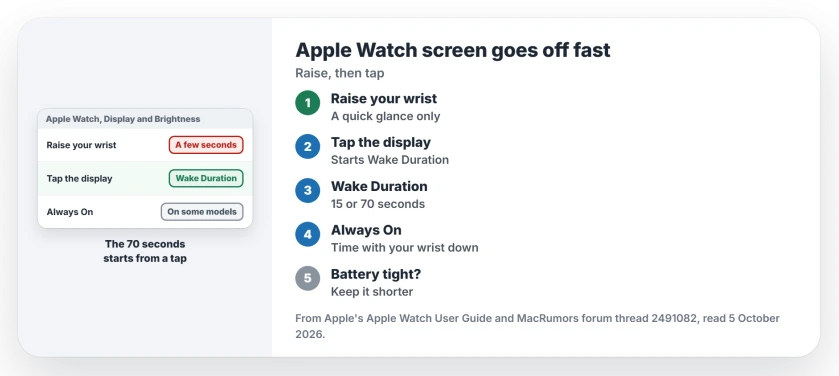 Apple Watch screen turns off after about 5 seconds: Wake Duration applies when you tap the display, so tap after raising your wrist, set Wake for 70 Seconds, or use Always On on models that have it