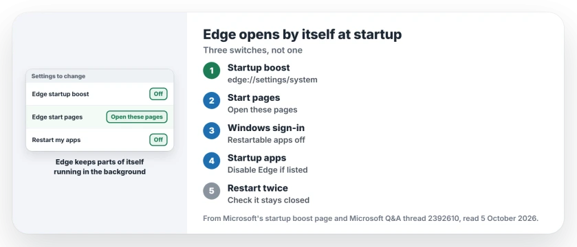 Microsoft Edge opens by itself at startup: turn off startup boost in Edge settings, set Edge to open specific pages, turn off the Windows setting that restarts apps after sign-in, and check Startup apps in Task Manager