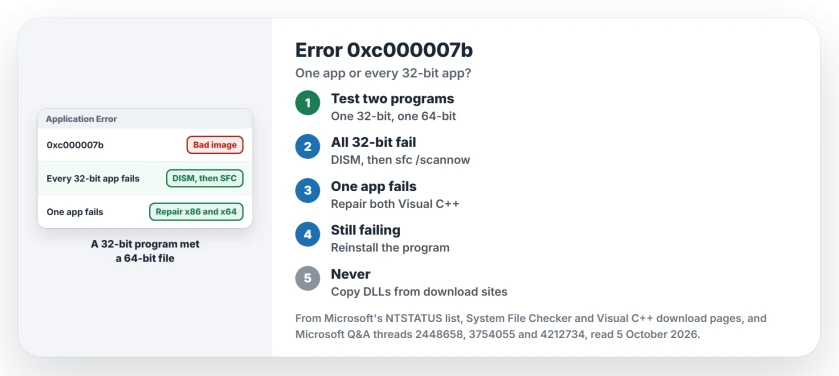 Error 0xc000007b: check whether one app or all 32-bit apps fail, run DISM and SFC when all fail, repair the x86 and x64 Visual C++ runtimes when one fails, then reinstall the program