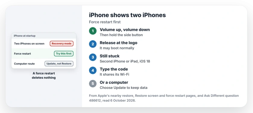 iPhone shows two iPhones on the screen: force restart first, then restore with a nearby iPhone or iPad on iOS 18 or later, or connect a computer and choose Update