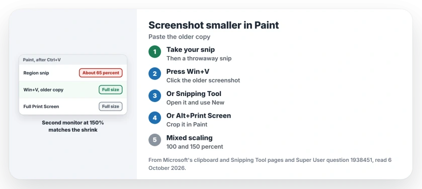 Screenshots shrink when pasted into Paint on Windows 11: open clipboard history with Win+V and paste the older copy, or open Snipping Tool and use New, or set both monitors to 100 percent scaling