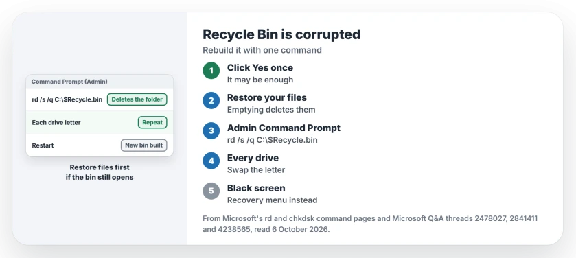 The Recycle Bin on C is corrupted: click Yes once, then delete the hidden $Recycle.bin folder with rd in an administrator Command Prompt, repeat for each drive, and restart