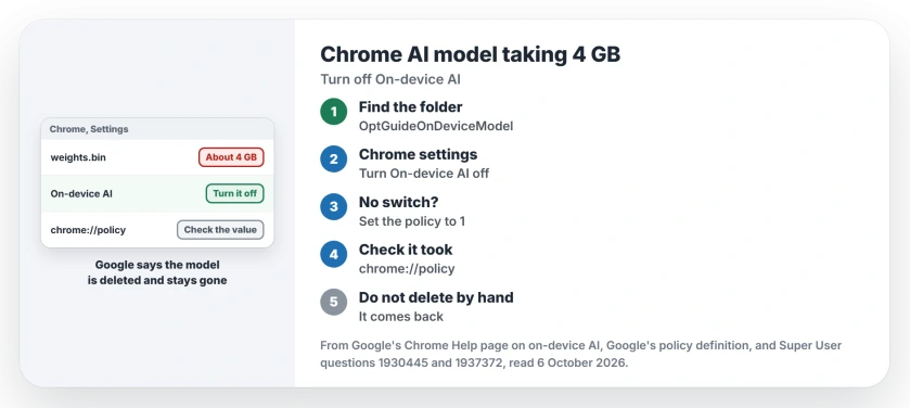 Chrome stores a 4 GB AI model called weights.bin: turn off On-device AI in Chrome's settings, or set the GenAILocalFoundationalModelSettings policy to 1, then check chrome://policy